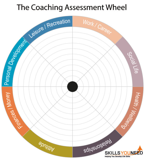Coaching Assessment Wheel