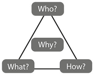 Triangle Model of Coaching - Who?, What?, How? and Why?