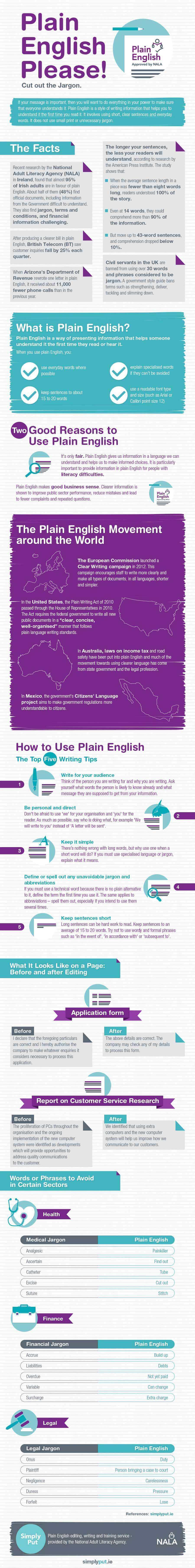 Plain English cuts out the jargon and enables people to understand information clearly. It is an important approach for those people dealing with members of the public – the Government, doctors, lawyers and many more professionals. In this infographic, find out about the plain English movement around the world as well as about the many benefits of using plain English.