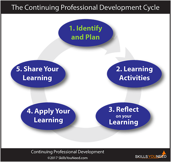 The Continuing Professional Development Cycle. 1 Identify and plan your development. 2. Plan learning activities. 3. Reflect on your learning. 4. Apply your learning. 5 Share your learning.
