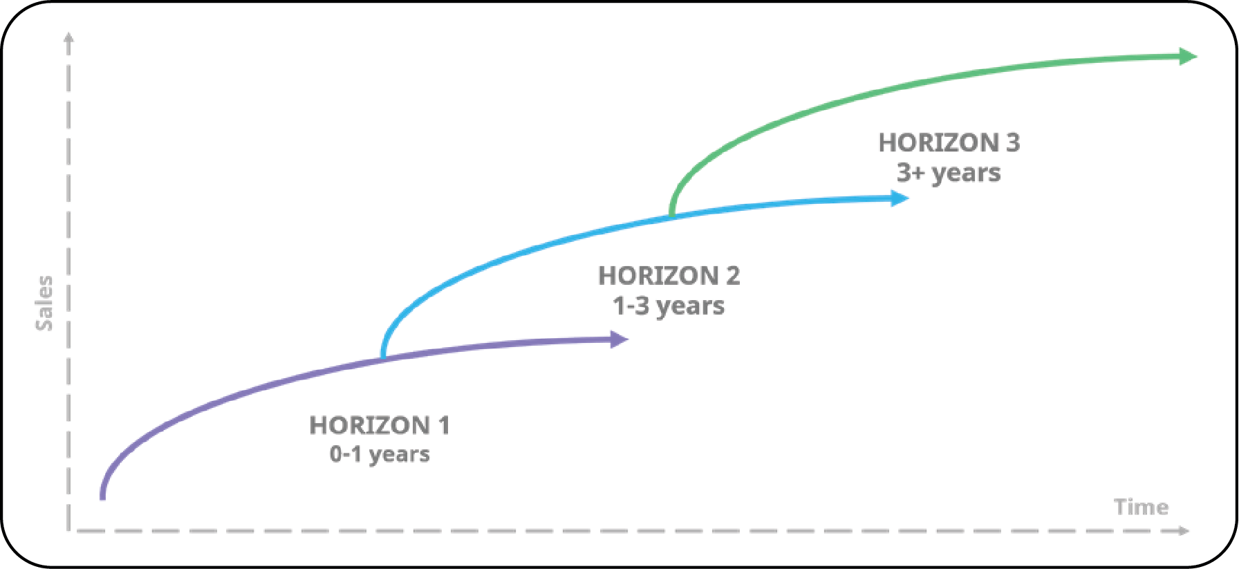 Diagram showing the three horizons of growth - a model of innovation.