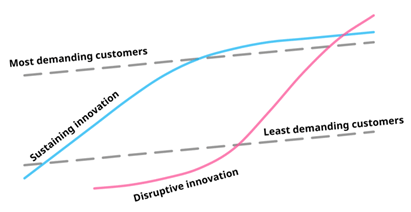 Inventor's dilemma graph.