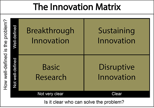 The Innovation Matrix, showing the four categories of innovation: Breakthrough Innovation, Sustaining Innovation, Basic Research and Disruptive Innovation.