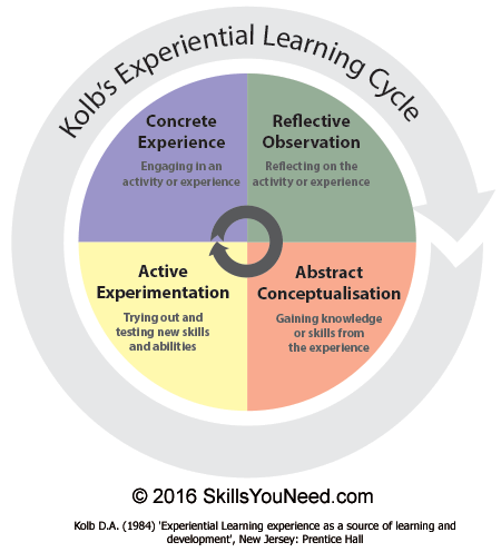 Learning Styles - Kolb's Experiential Learning Cycle