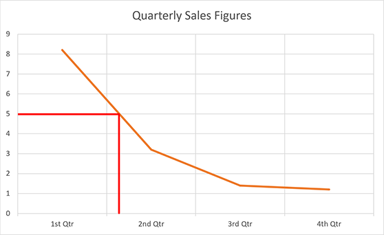 Line graph to show dependent data - example.