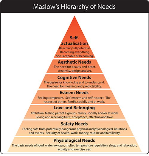 Maslow's Hierarchy of Needs. Physiological Needs, Safety Needs, Love and Belongingness, Esteem Needs, Cognitive Needs, Aesthetic Needs and Self-Actualisation.