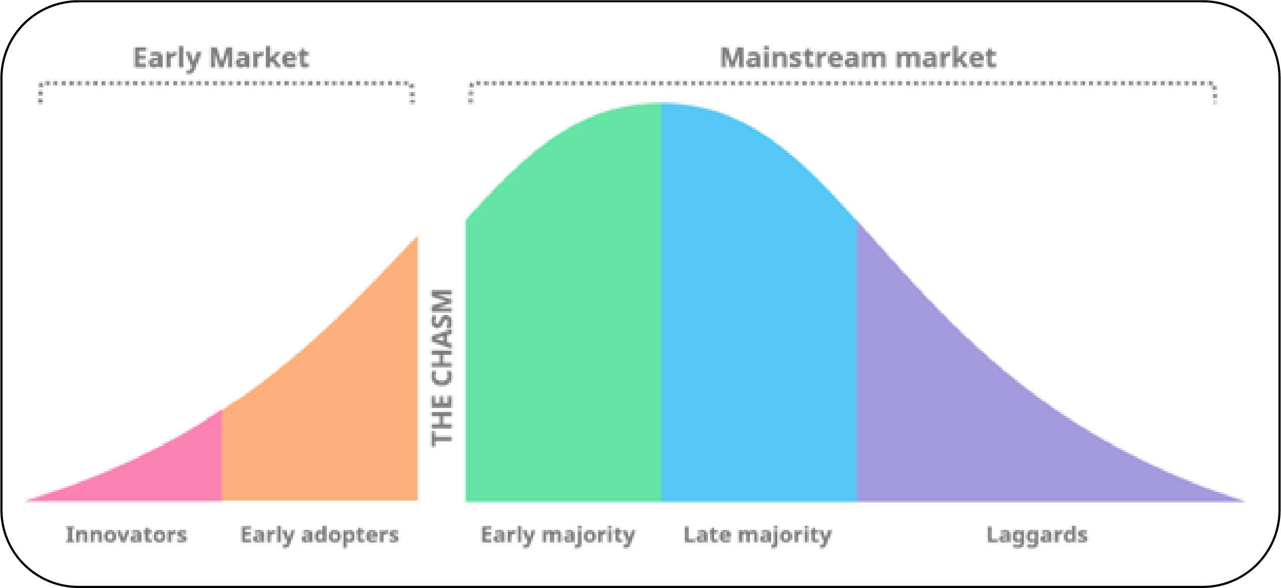 Graph showing 'the chasm' as described by Geoffrey Moore in 1991.