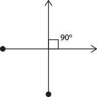Perpendicular Lines create a right angle (90°)