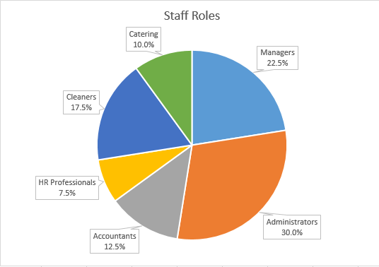 Pie chart to show percenages of staff roles in an example organisation.