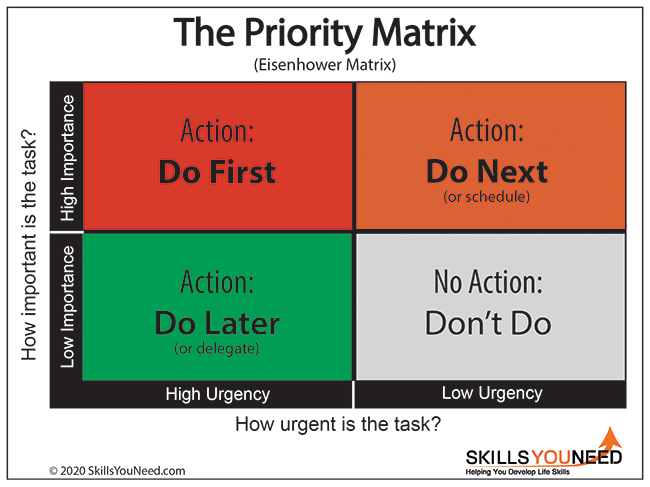 The Priority Matrix helps you categorise tasks depending on their urgency and importance.