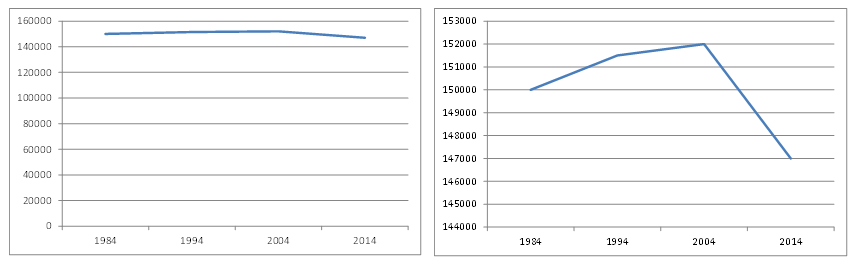 Misleading graph example