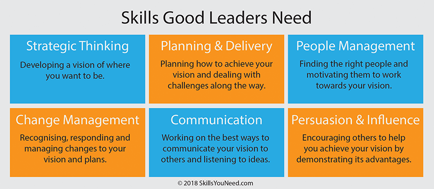 Skills Good Leaders Need. Strategic Thinking. Planning and Delivery. People Management. Change Management. Communication. Persuasion and Influence.