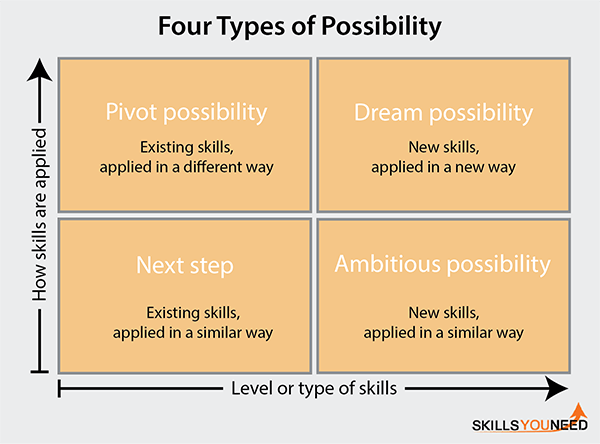 The four types of possibility for career development.